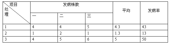 盐碱地莳植酿酒葡萄施用禾康肥效试验（新疆昌吉，葡萄）(图1)