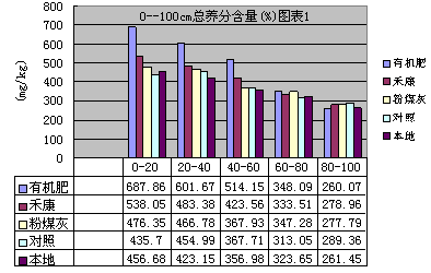 盐碱地种小麦禾康改良试验（新疆克拉玛依，小麦）(图3)