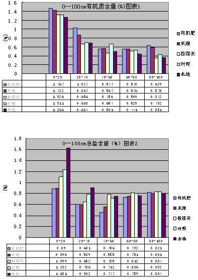 盐碱地种小麦禾康改良试验（新疆克拉玛依，小麦）(图2)