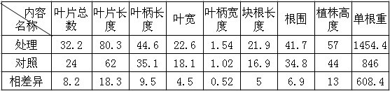 盐碱改良剂-禾康在盐碱地改良中的实验初报（新疆70团；玉米，甜菜））(图1)