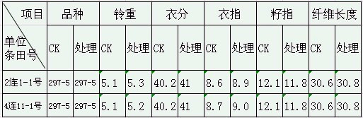 盐碱地莳植棉花施用禾康盐碱土壤改良剂试验结(图7)