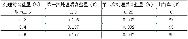 盐碱地绿化施用改良剂“禾康”实验报告（山东(图3)