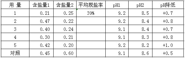 盐碱地绿化施用改良剂“禾康”实验报告（山东(图6)